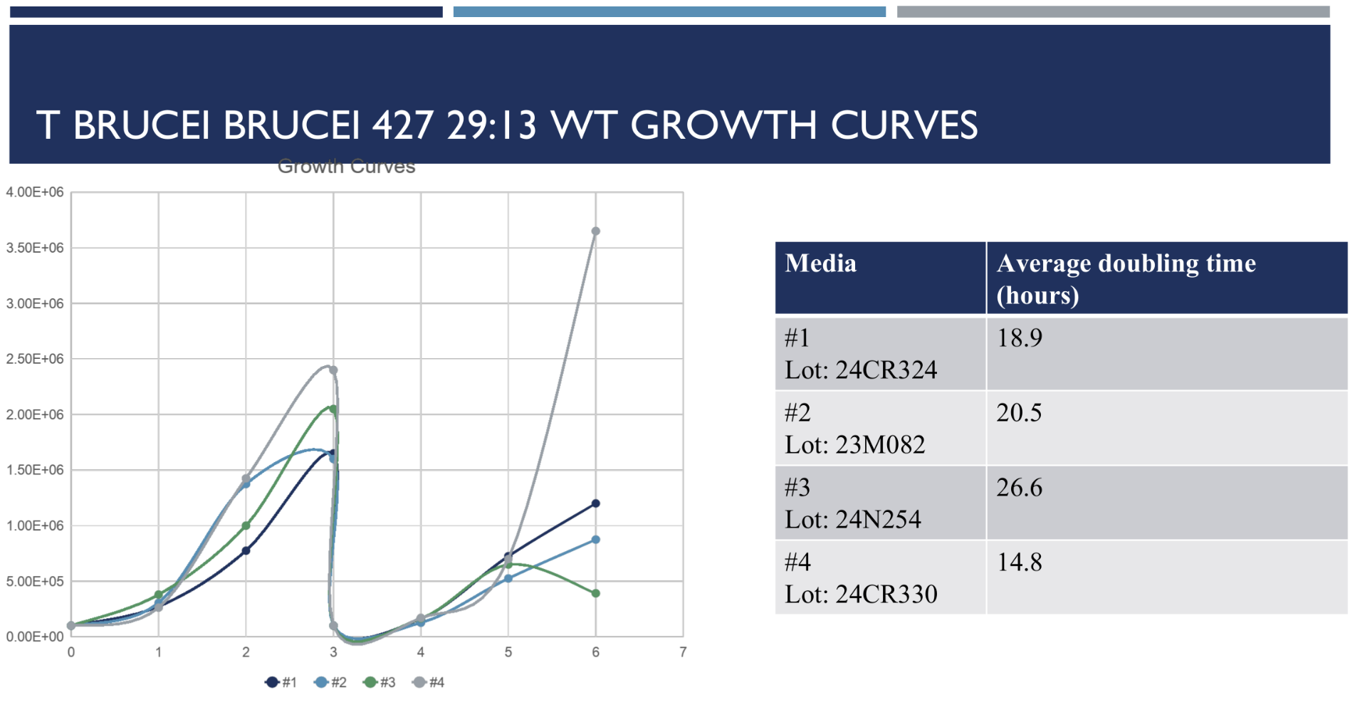 Line graph displaying growth curves for T. brucei 427 29:13, with four curves. Table at right lists media lots and their average doubling times in hours: 18.9, 20.5, 26.6, and 14.8—potentially influenced by the recent FBS shortage.